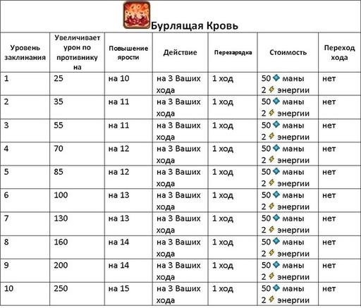 Invato - Гайд по культовым заклинаниям (описание и стоимость изучения)